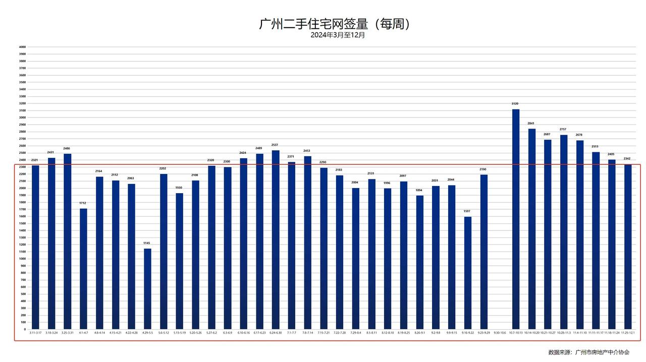 广州二手住宅（周）网签量，其中：

10月7日-10月13日：3120宗
10月