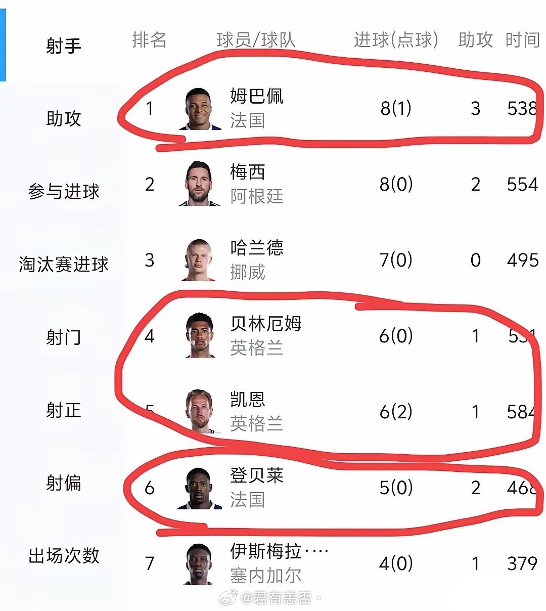 看射手榜，就知道有点意思。法国，姆巴佩+登贝莱＝8+5=13英格兰，凯恩+贝林＝