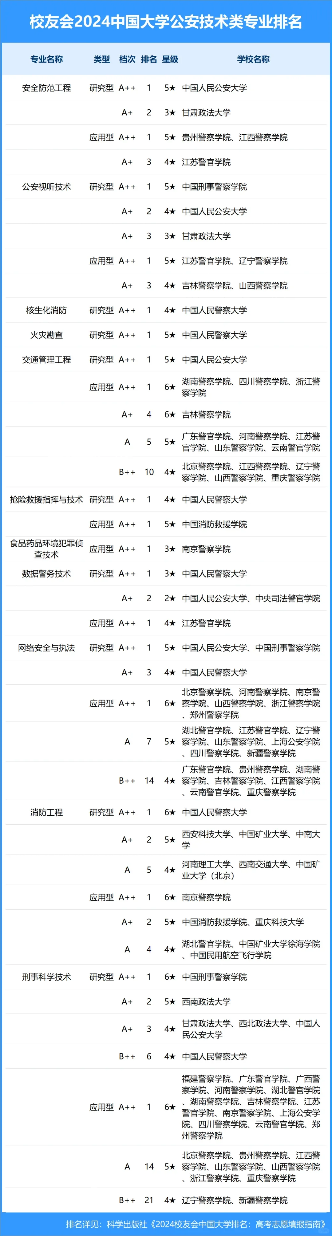 2024中国大学公安技术类专业排名最新统计！