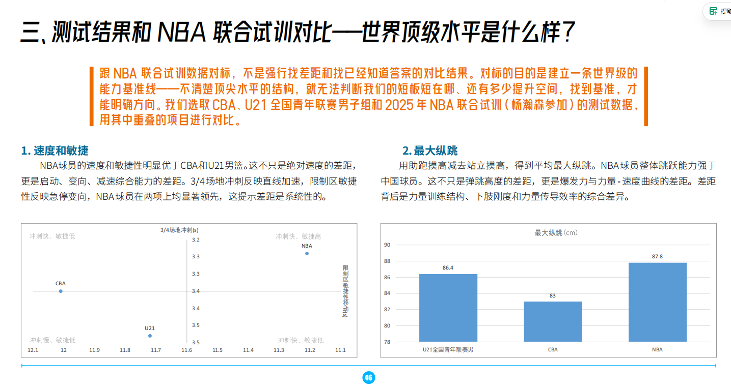 《中国篮球协会2025年技术与体能测试数据分析报告》做的这个对比很好。体测贴近n