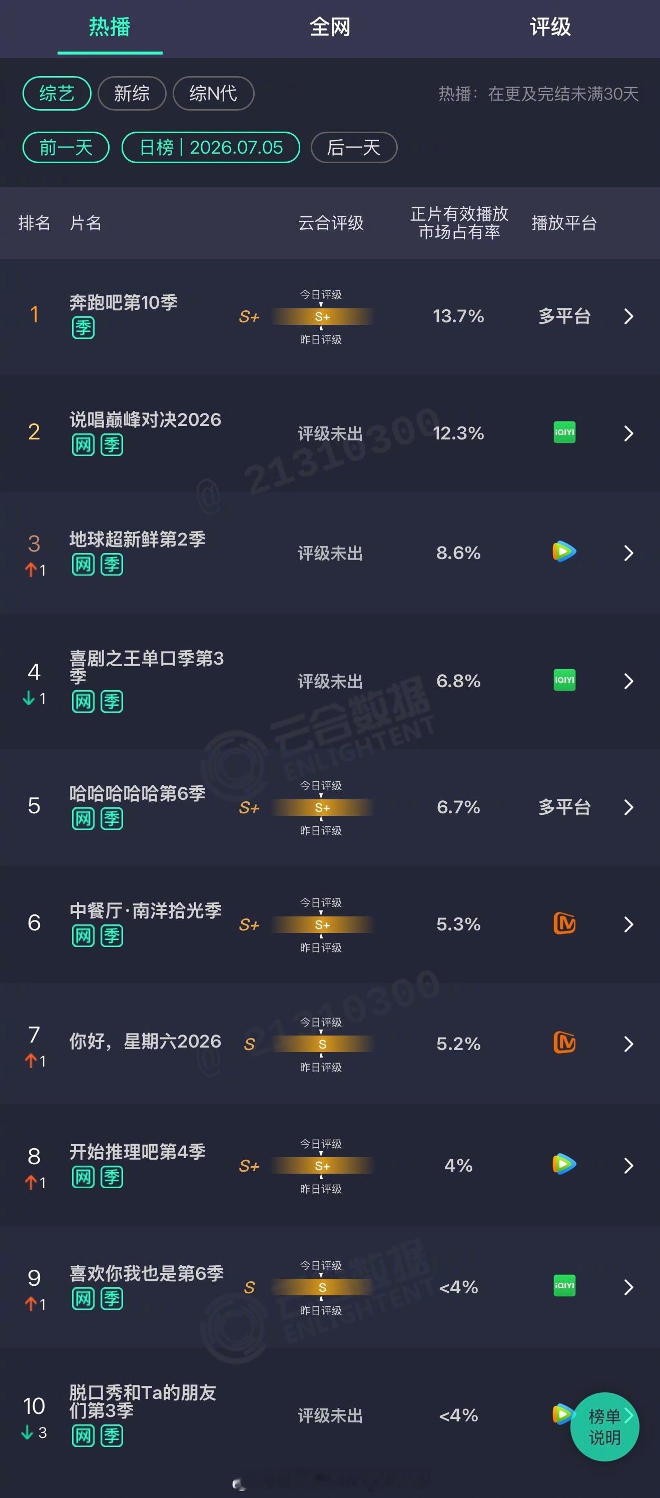2026年07月05日云合综艺正片有效播放量市占率 TOP101 奔跑吧第10季