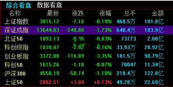 A股开盘，上证指数低开0.19%，深证成指低开1.73%，创业板指低开3.35%