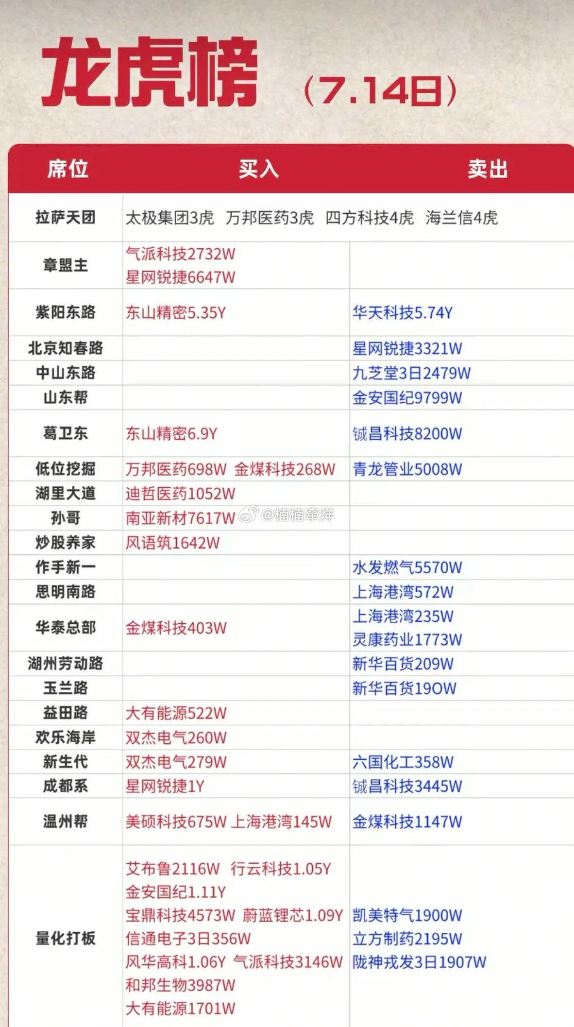 7.14周二  知名游资大佬：抢筹  龙虎榜！章盟主     买入  星网锐捷上