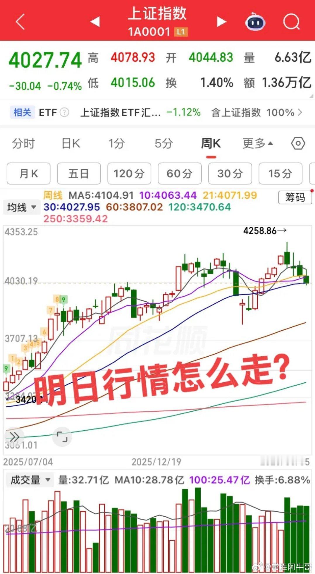 明日低开是一定的，行情预计这样走？全球大科技黑天鹅，热门个股和指数大跌，明日A股