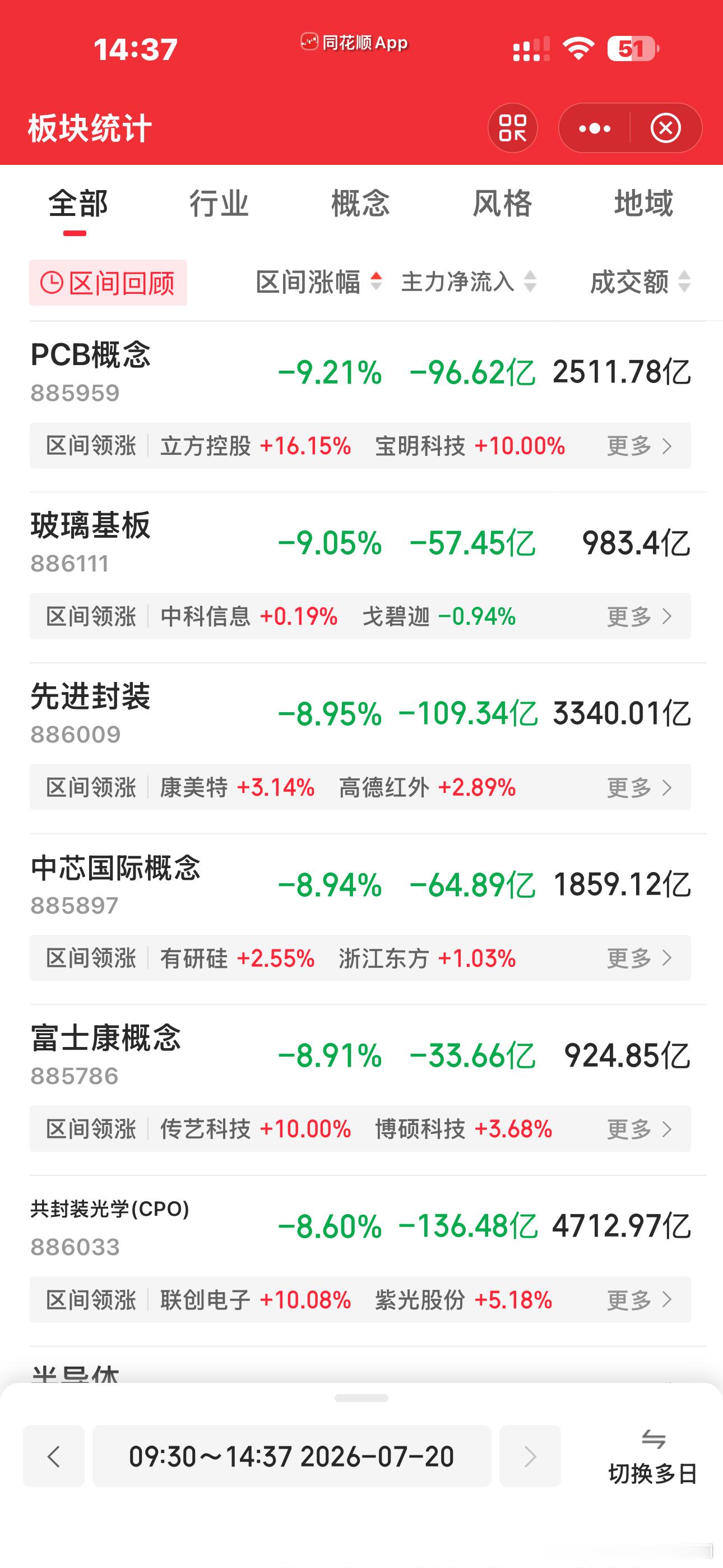 300多家跌停了根本收不住，全是恐慌盘多杀多