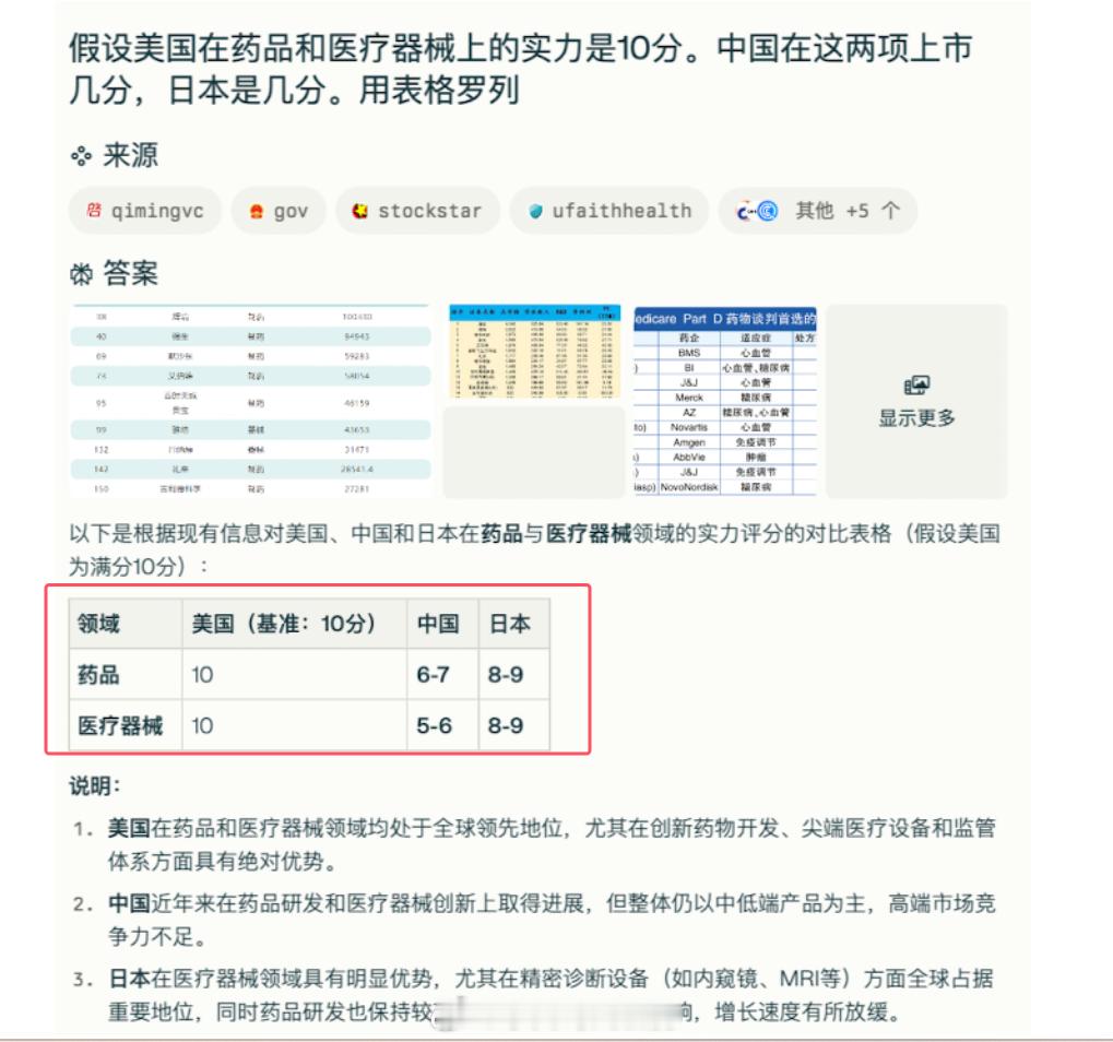 集采凶猛降价究竟有多大影响。可以看看美中日在药品和医疗器械上的实力对比。 