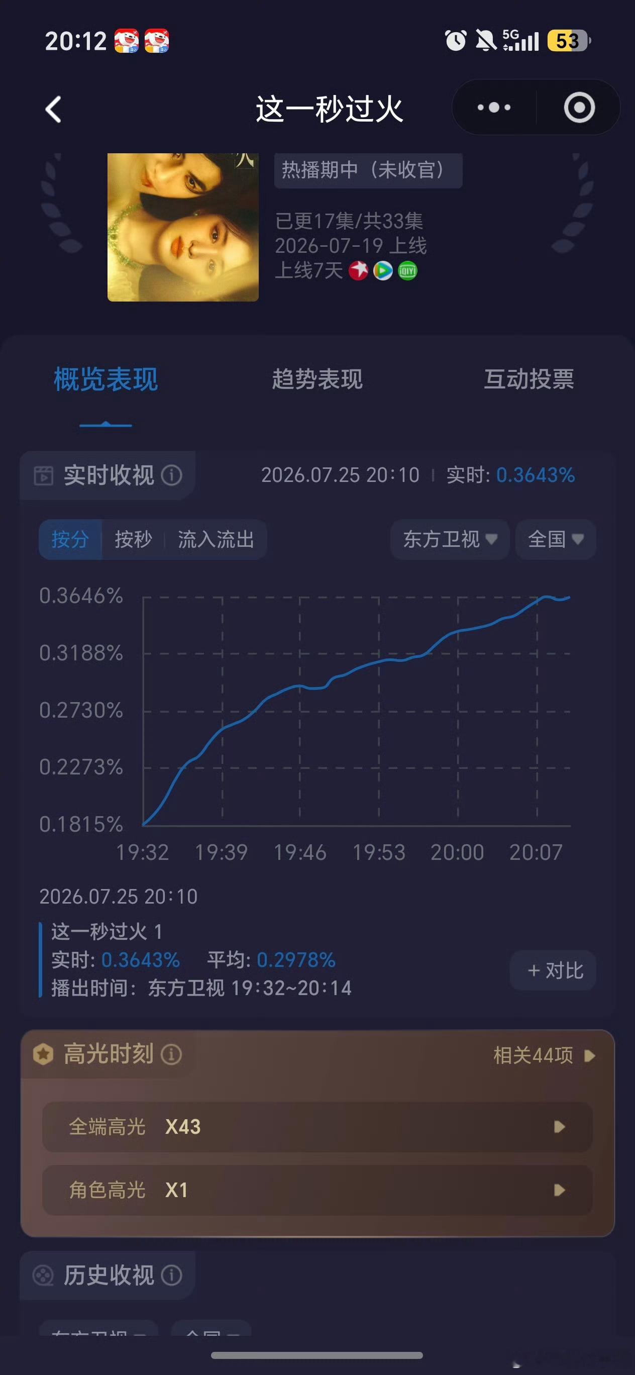 这一秒过火的收视拉升曲线很牛啊！先网后台，从0.18拉升到0.36，翻了一番 