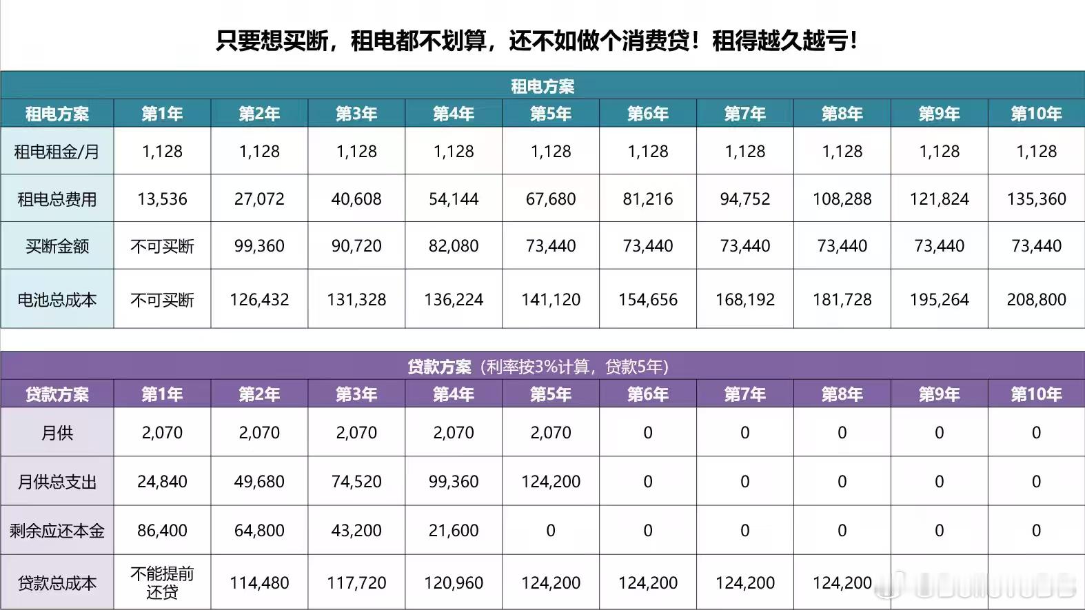这个表格做的有问题，没有把租电附带的权益算进去，租电光电池的保障就不是金钱能衡量