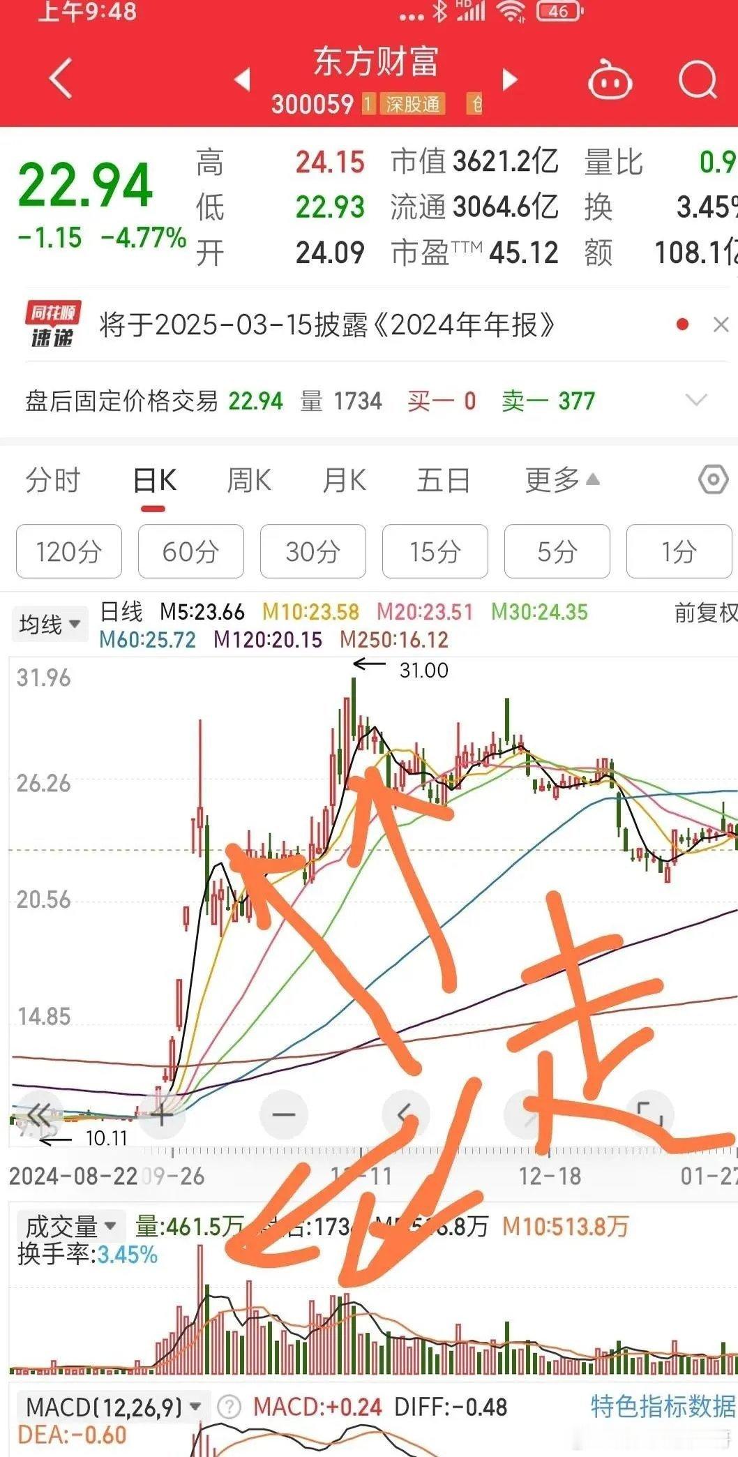 闲聊东方财富-icon事后诸葛亮  去年10月8日东方财富成交量900亿元，换手