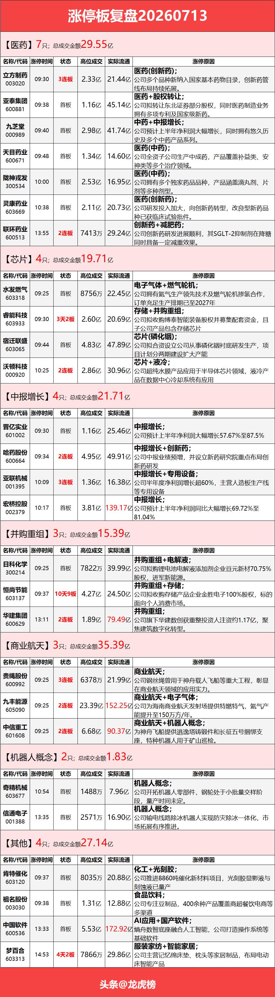 7月13日涨停复盘：全市场逾百股跌停，医药板块走强，银行震荡拉升，电子特气活跃
