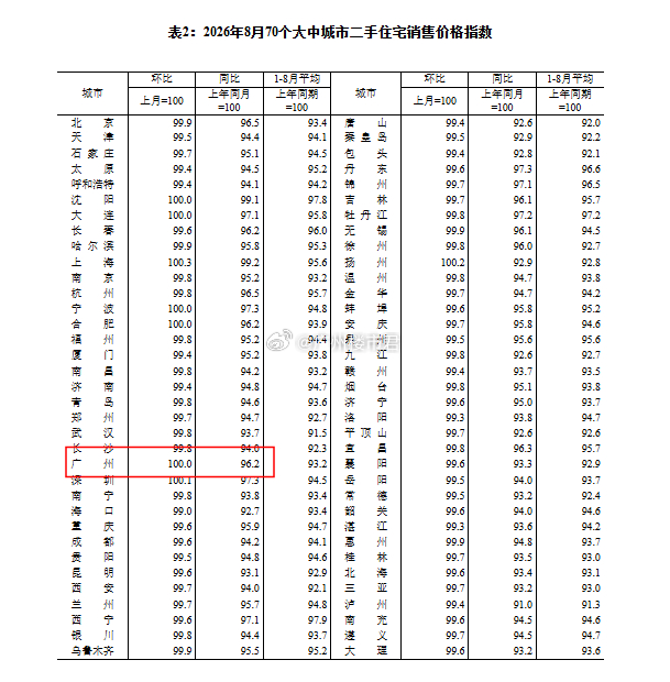 广州新房价格连涨6个月！广州房价 ​​​