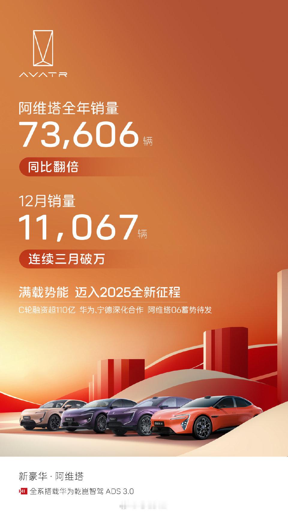 阿维塔 2024 年销量73606辆 新年第一天，阿维塔公布了2024年全年的销