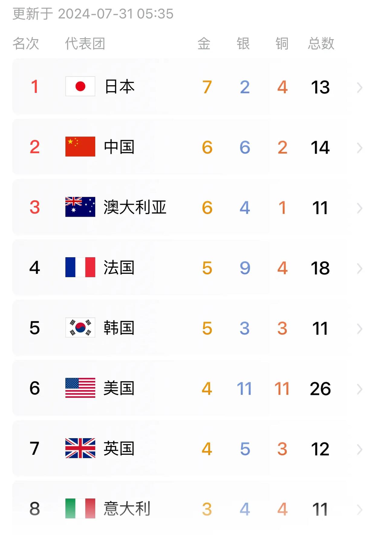 金牌榜又被日本反超了！！！
日本和澳大利亚开局金牌数量紧跟中国🇨🇳！昨日孙颖
