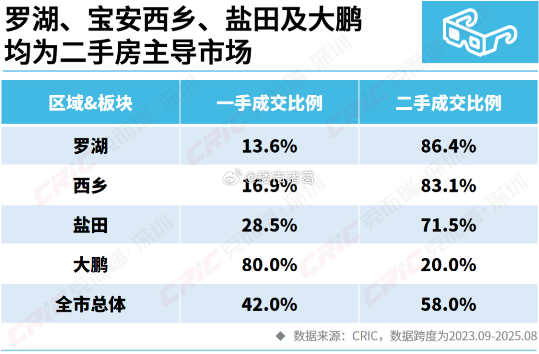 深圳这次松绑的罗湖和西乡街道，都是以二手房为主导的市场，新房成交比例只有15％左