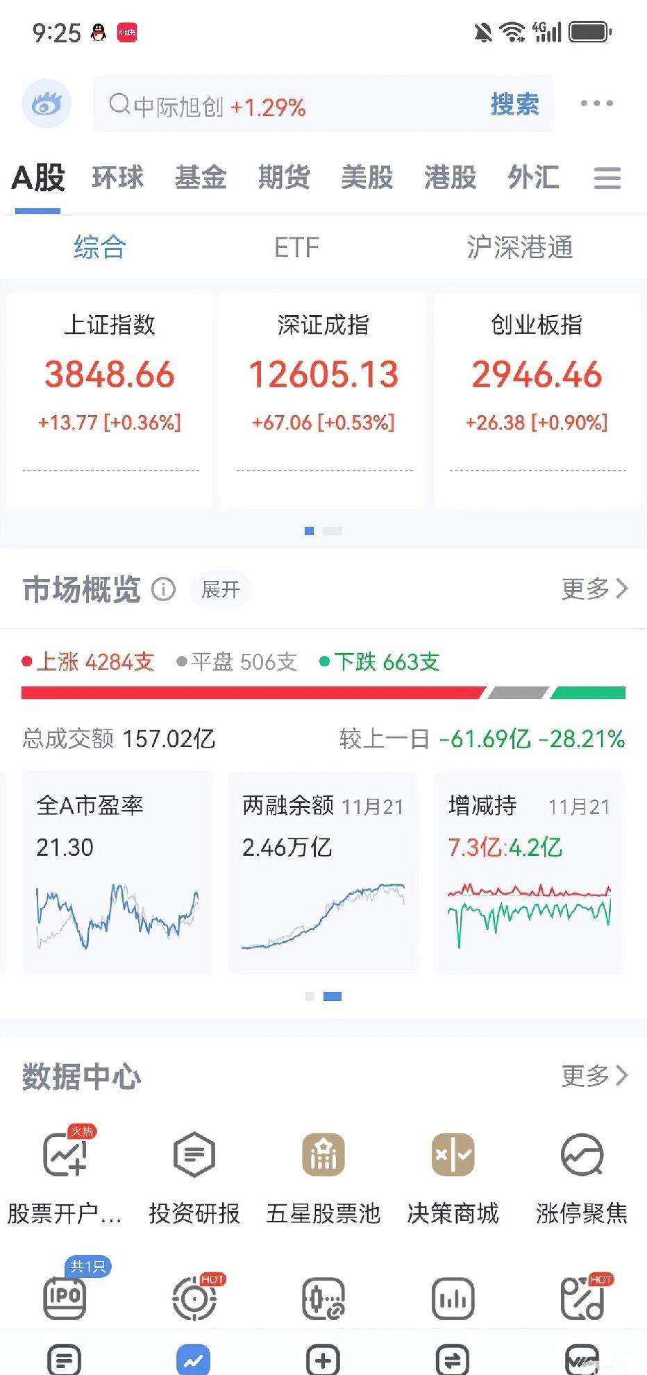 大a高开了。

今天能不能高走硬气一把呀！服了，又是极致缩量上涨，最多半小时就得