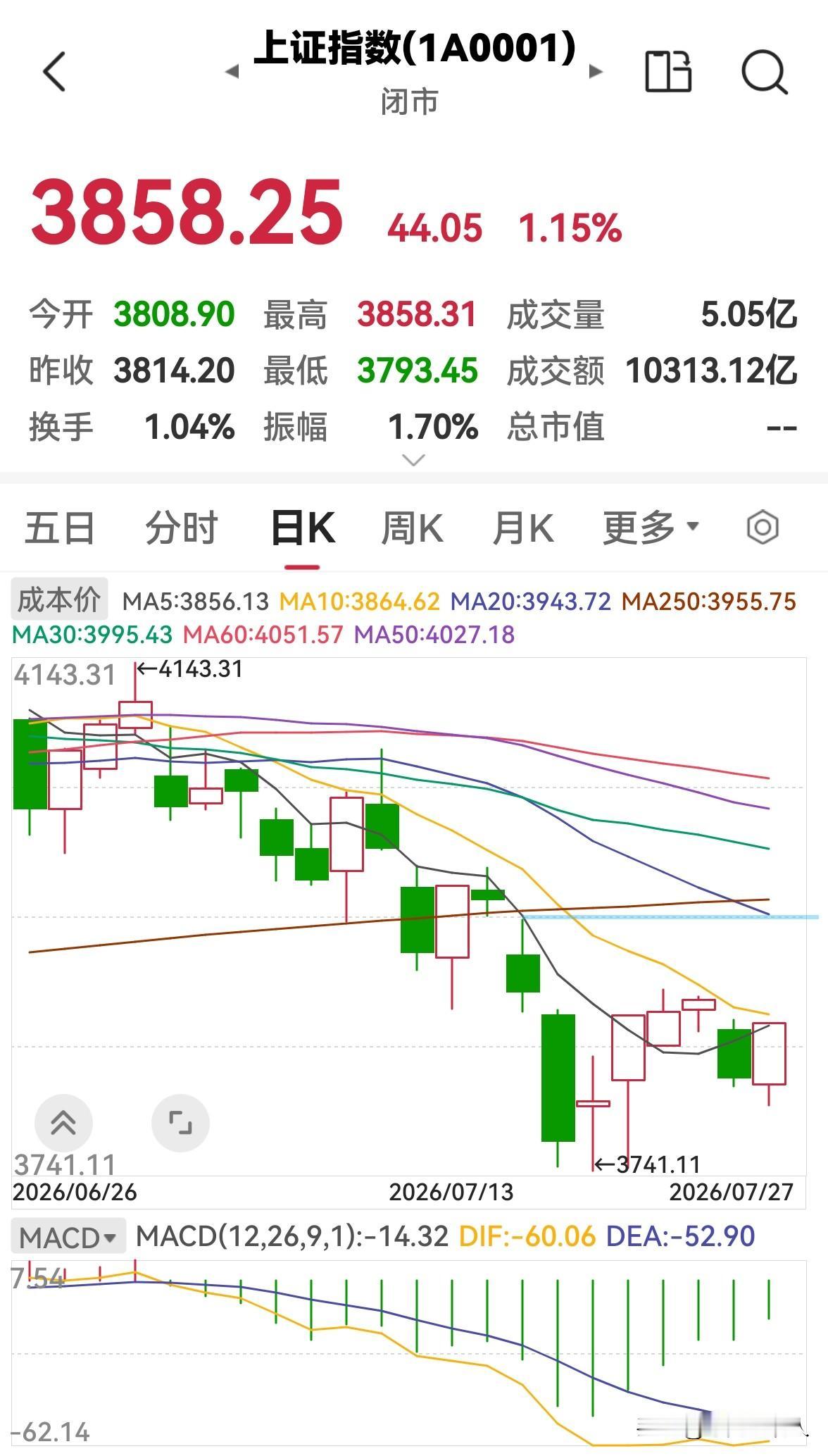 今天股市放量上涨，明天还会涨吗？

今天股市全天低开高走，放量上涨，三大指数均上