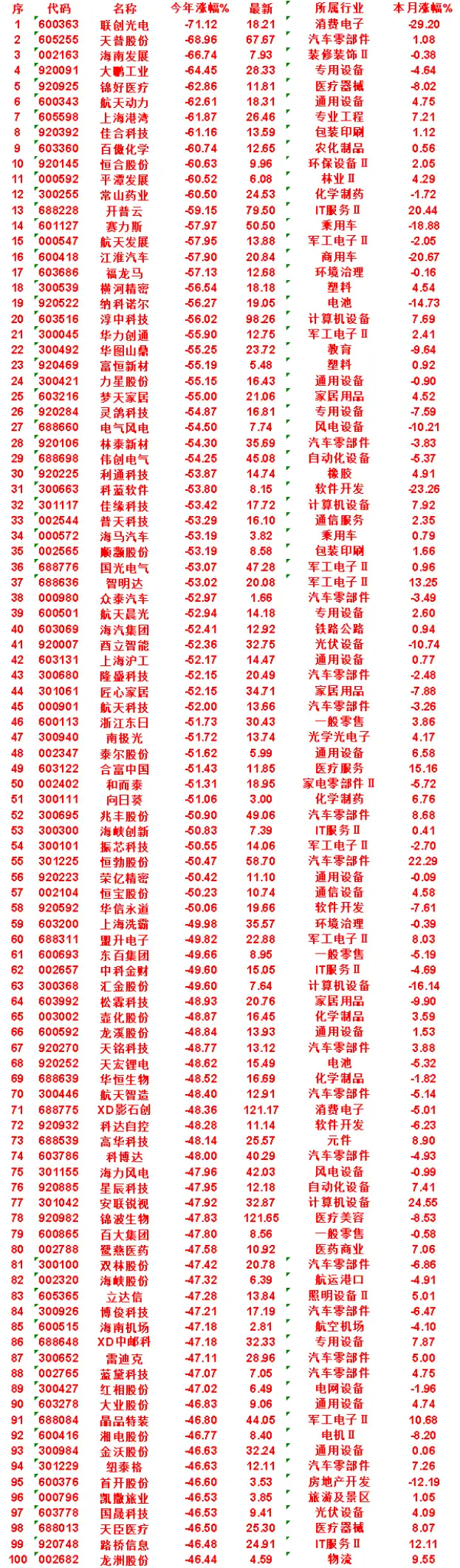 2026年以来，整个市场“跌幅最大”的名单！联创光电：今年涨幅 -71.12%，