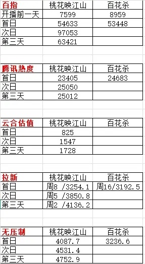 从数据看，百花杀赢不了桃花映江山吗