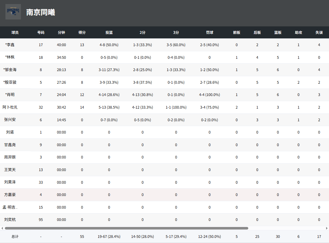 U19全国赛：尚继阔19分，青岛U19男篮101-55战胜南京