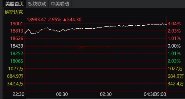 美股三大指数昨夜大涨，纳指近3%，道指一度涨3.57%，突破前期徘徊态势，现跳空