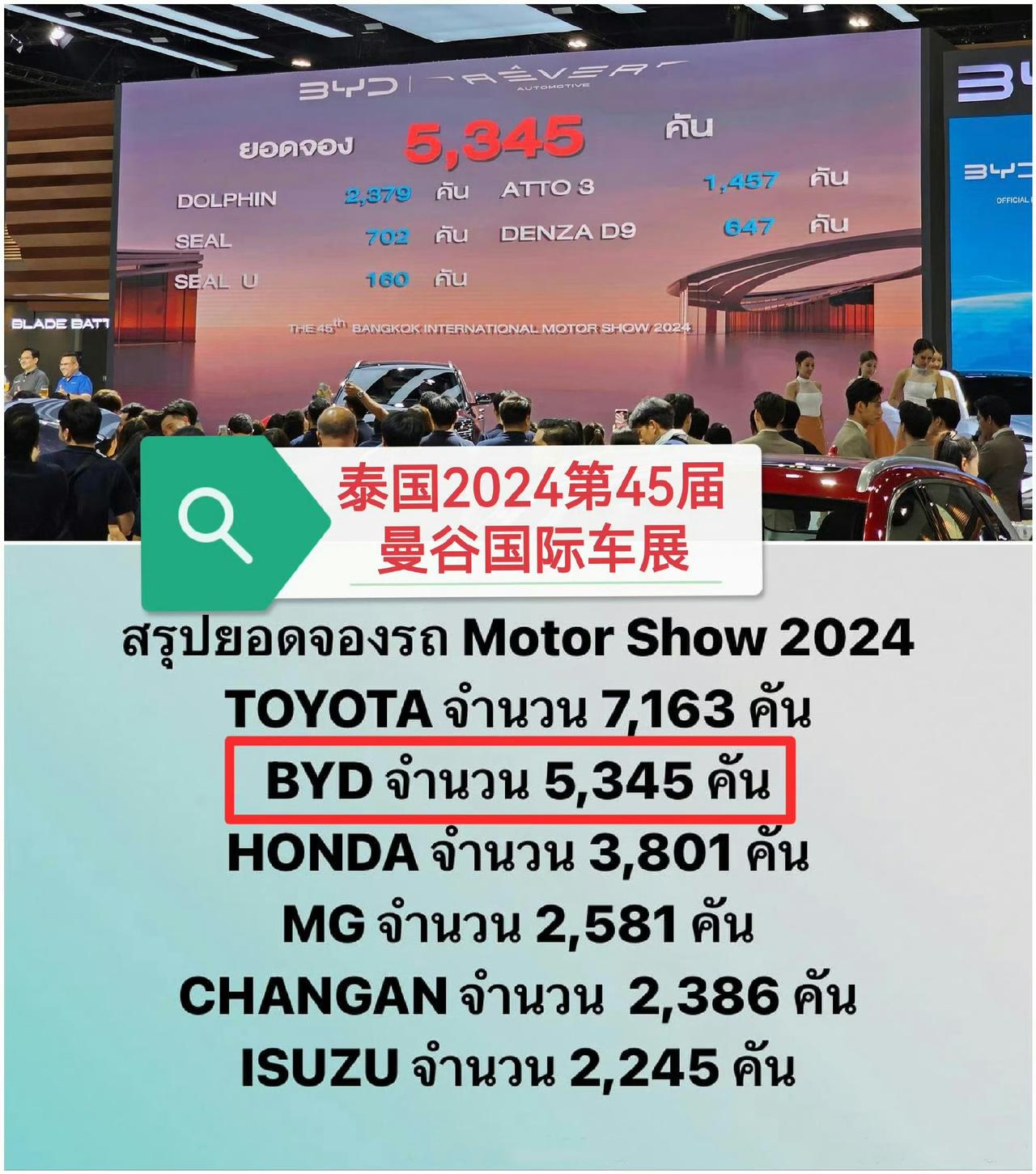比亚迪又创造了中国车企的历史！2024泰国车展昨天（4月7日）闭幕，比亚迪收获5