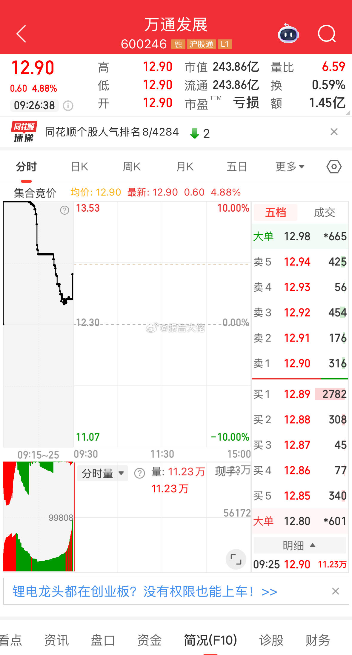 盘前提示：万通发展，调整到位，有望修复，盘中低位小仓博弈！ ​​​