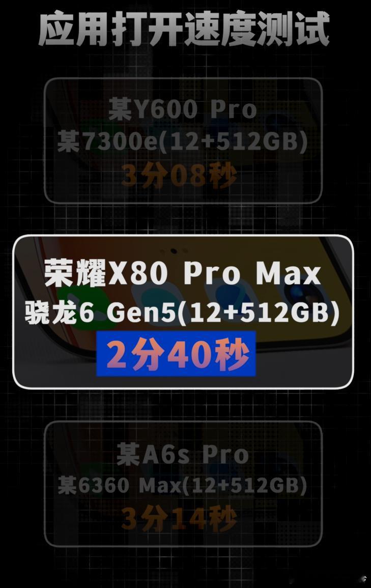 对于荣耀X80 Pro Max这类中端机，骁龙6Gen5能效提升明显，但高负载游
