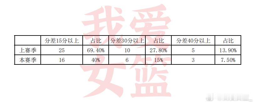 【数据流：WCBA分为A、B组之后，精彩激烈程度提升40%】2024-2025赛