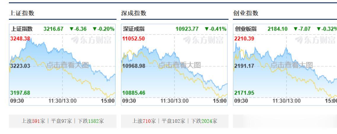 1、大盘又跌了，3700家个股下跌，继续缩量7800亿，25家个股涨停，北上资金