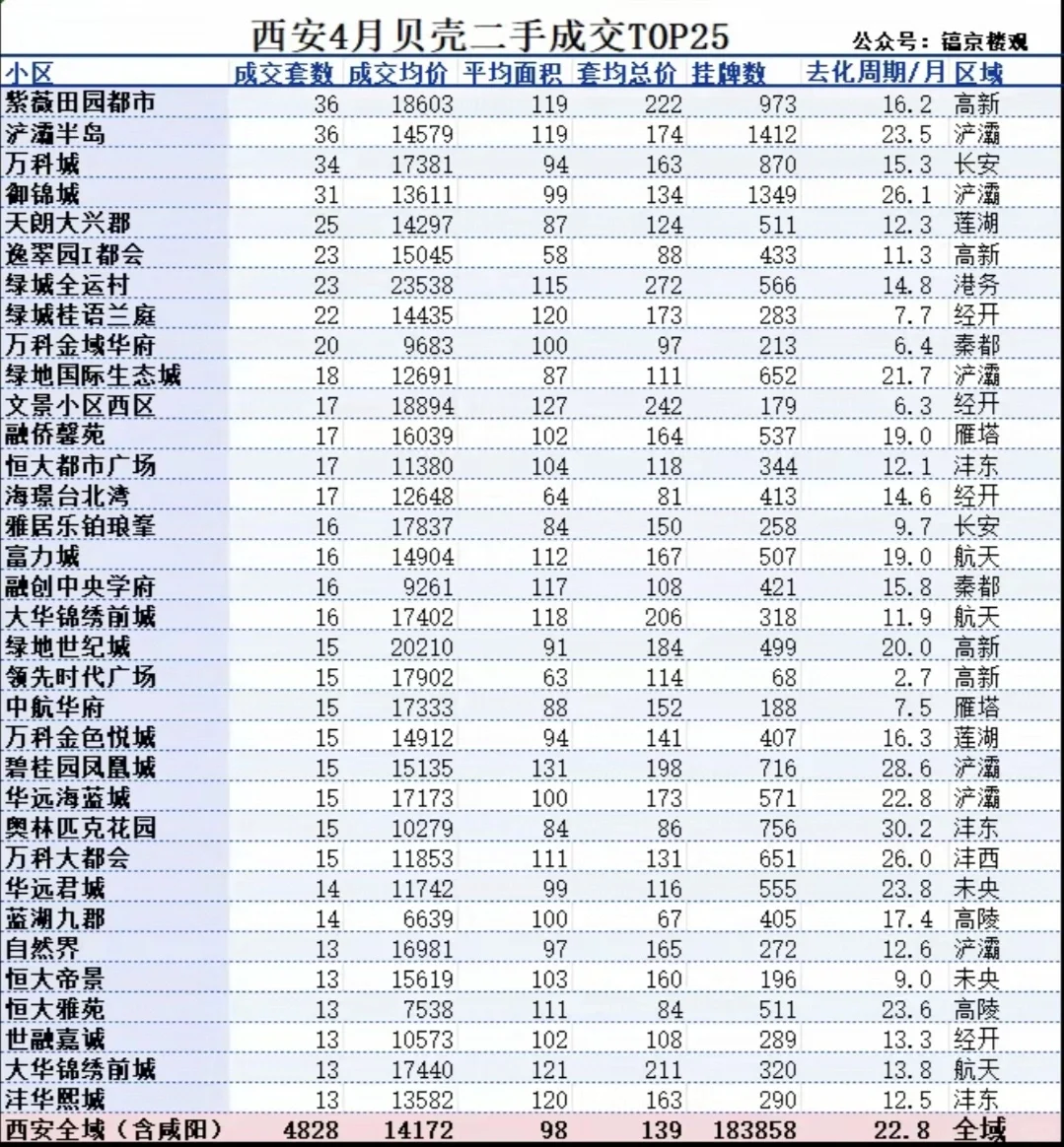 4月份西安二手房小区TOP25