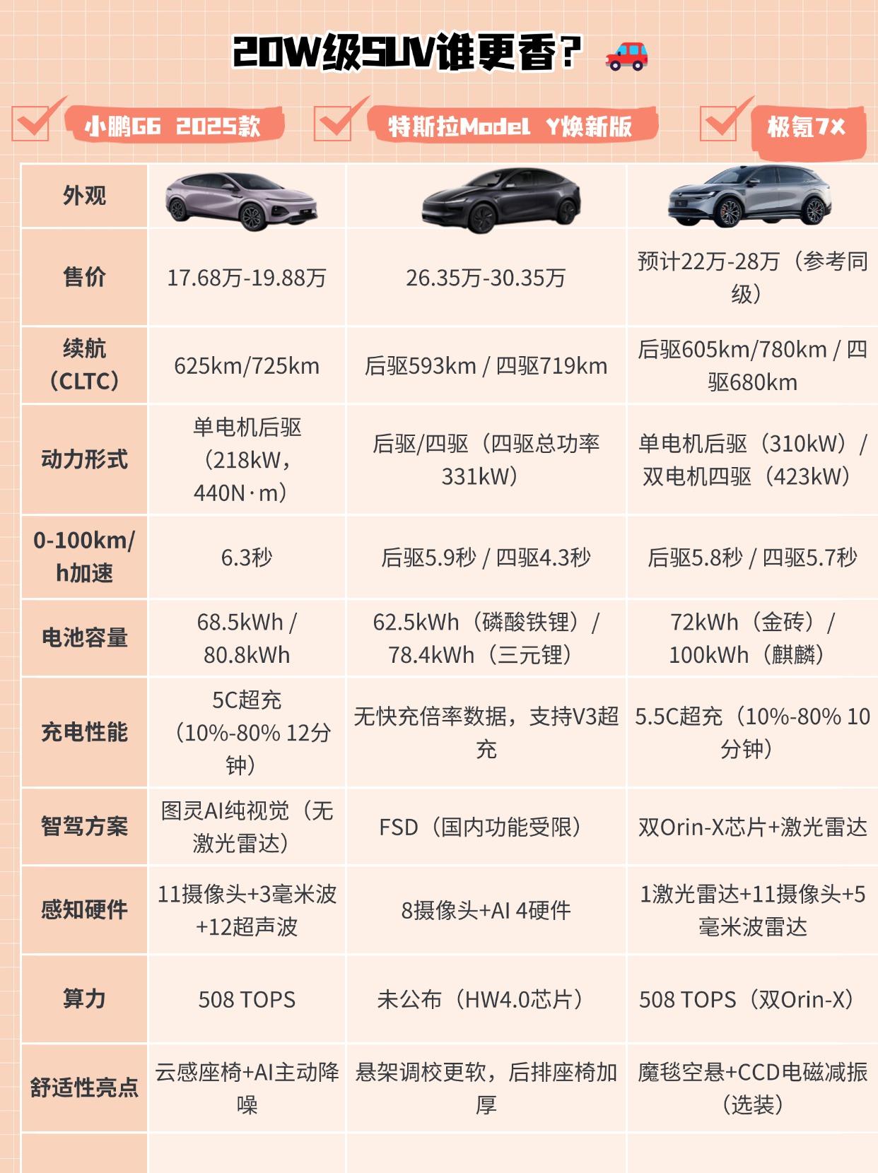 G6、model y和7x，谁才是你的菜？🚗💡
该说不说，就纸面参数对比下来