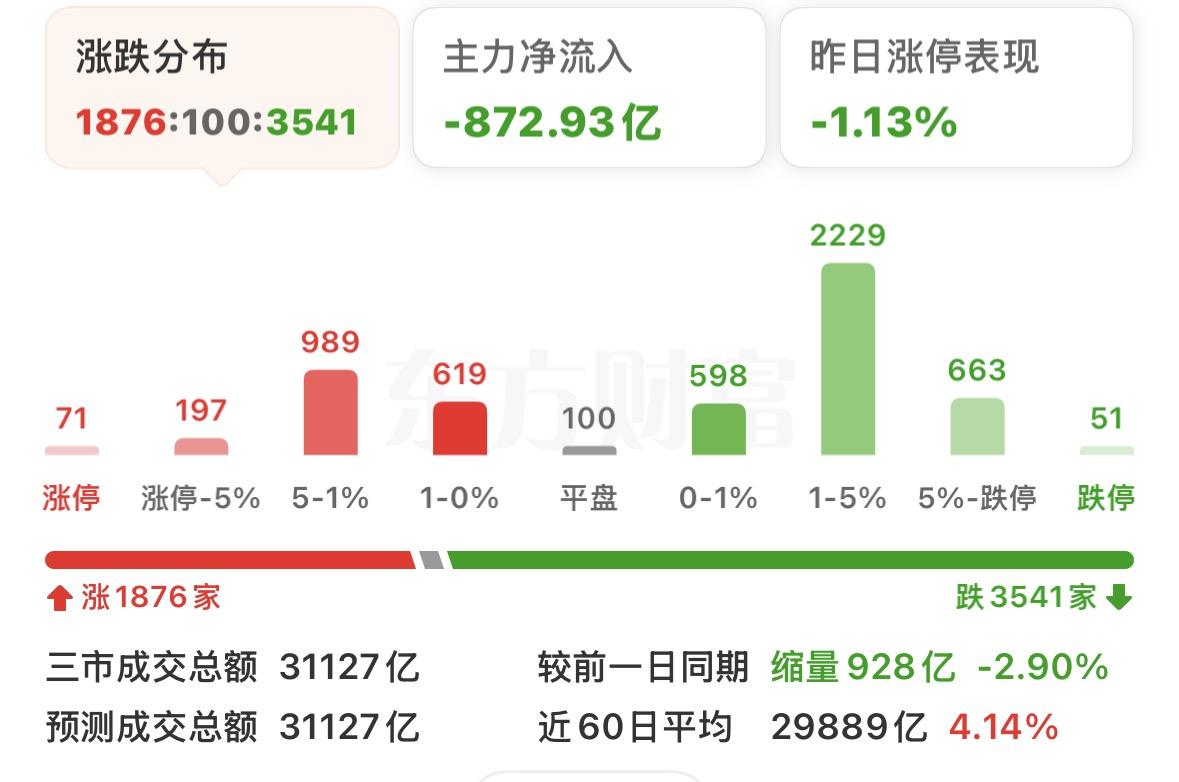 不少朋友今天都很失望！周末利好扎堆，大盘非但没走强，反而收跌两个点，而且市场下跌
