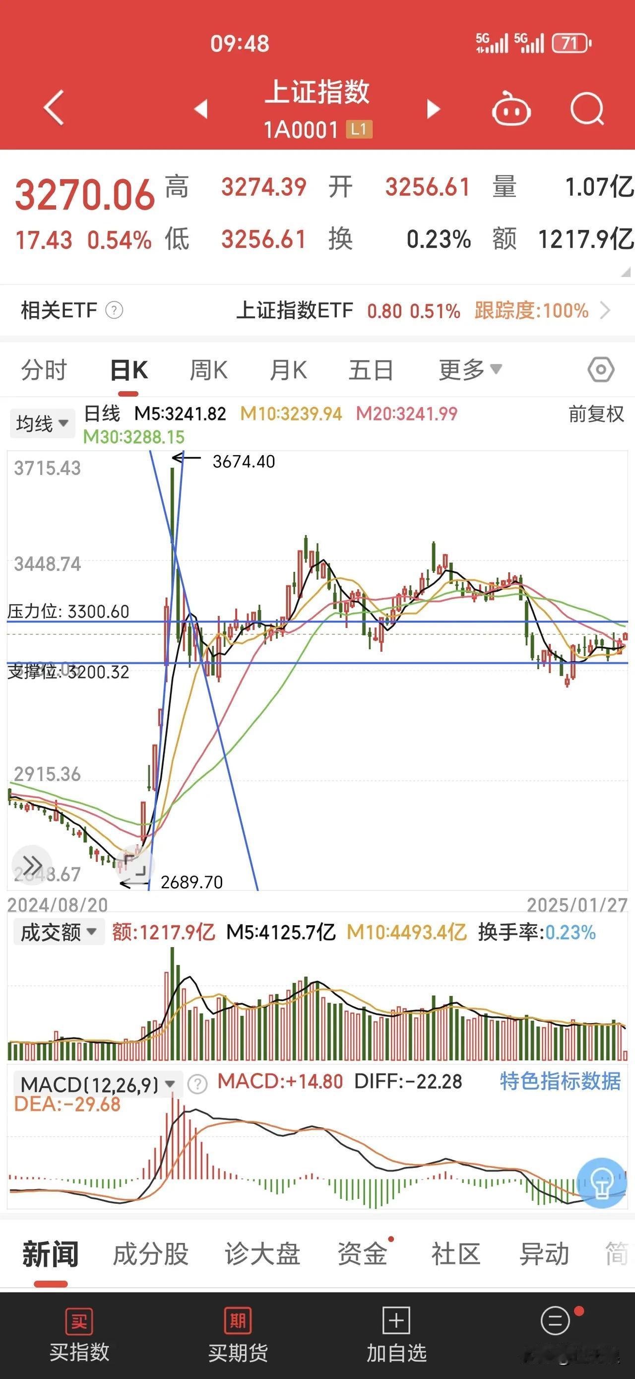 量不足，不足以支持大多数庄股持续性连续大涨，逢高减仓。无量上涨，默认以震荡为主你