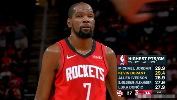 火箭巨星杜兰特真是实话实说！在今天火箭主场以117：95大胜老鹰的赛后采访中，杜