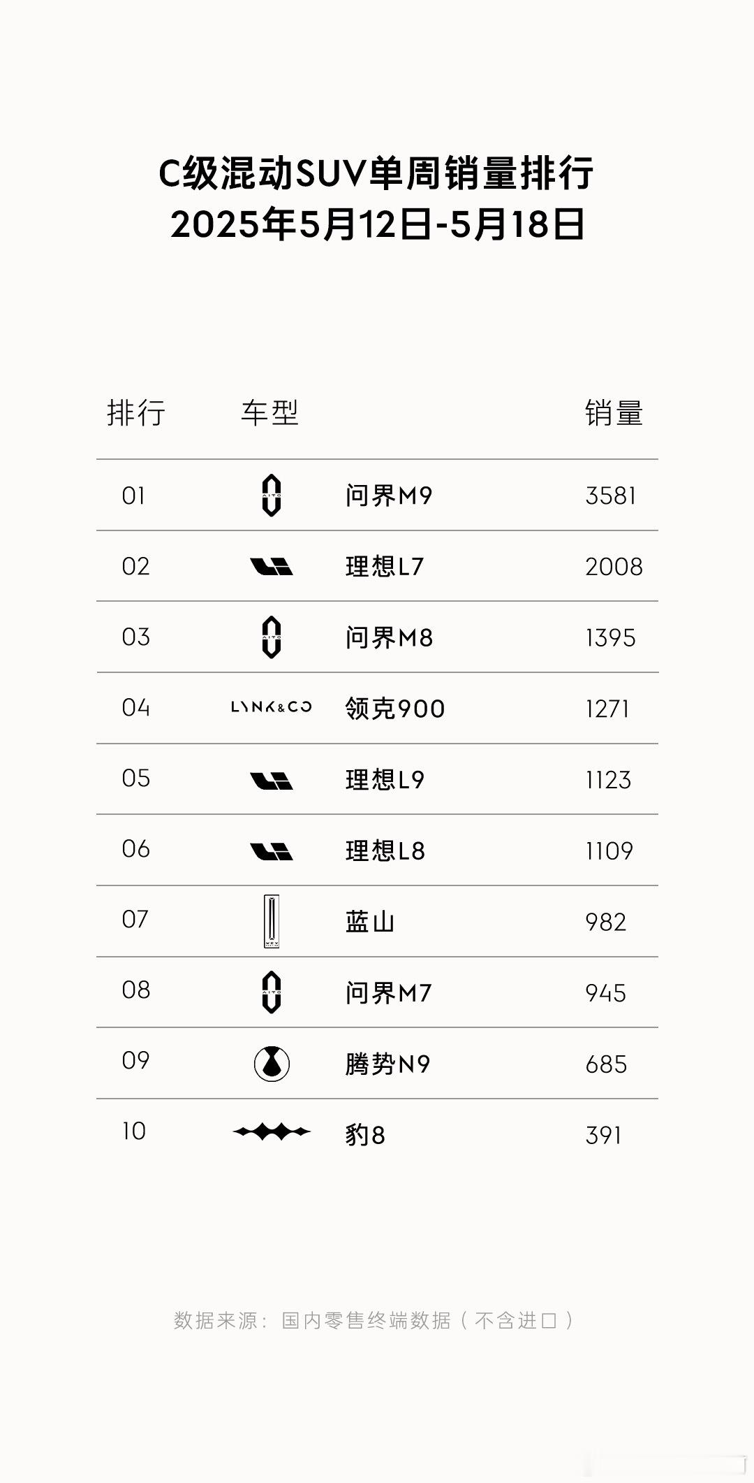 领克900 上量和交付都很快，可能厂家唯独没预料到的就是2.0U的受欢迎程度那么