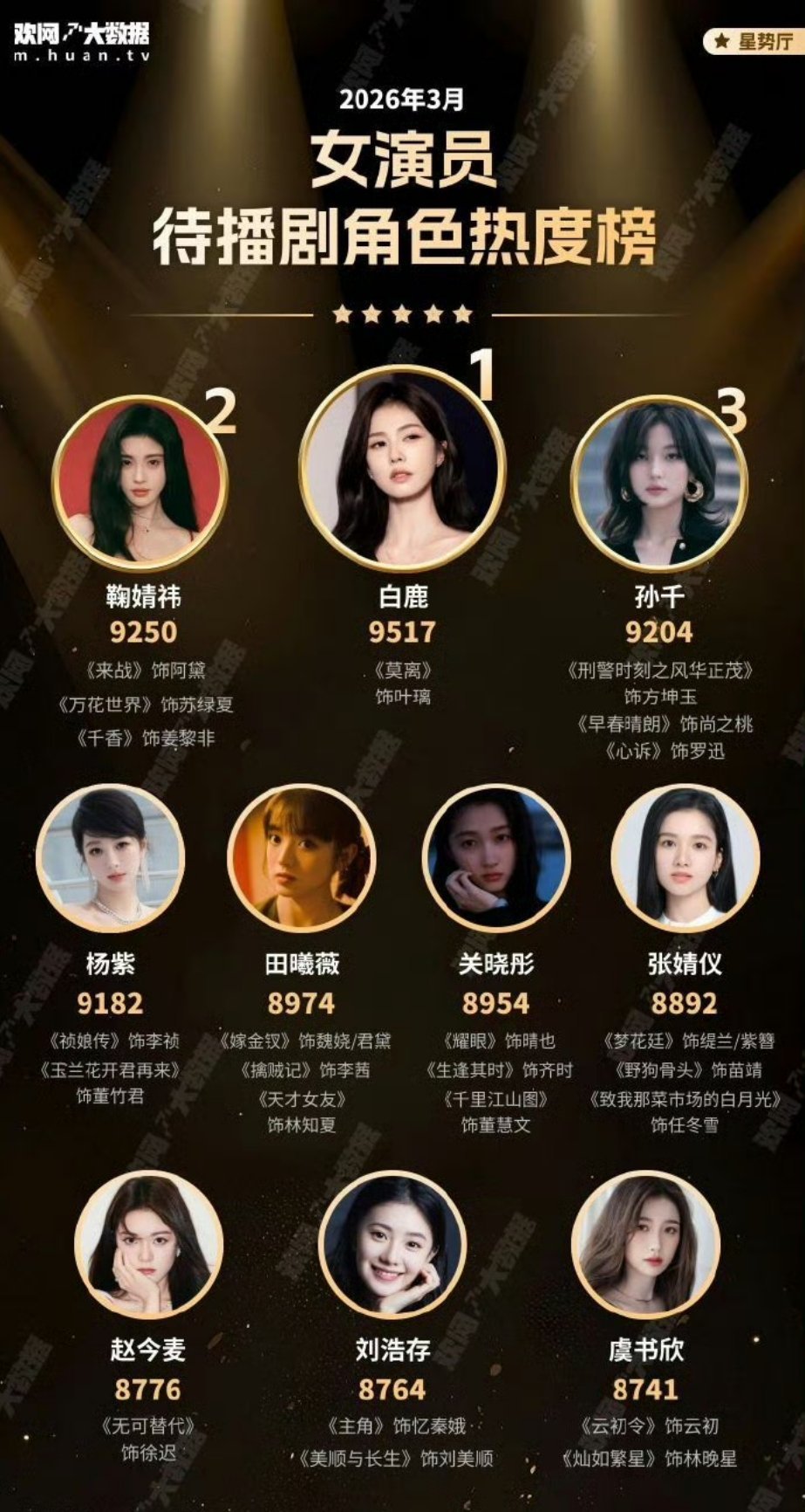 白鹿女演员待播剧角色热度榜TOP1，一部剧直接登顶，大家都很期待白鹿的剧啊，期待