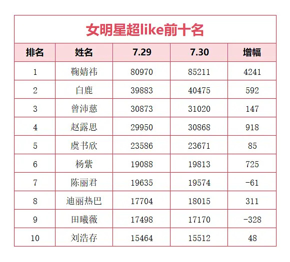超like女明星第六名拿下，紫米姐姐夯爆了！ 