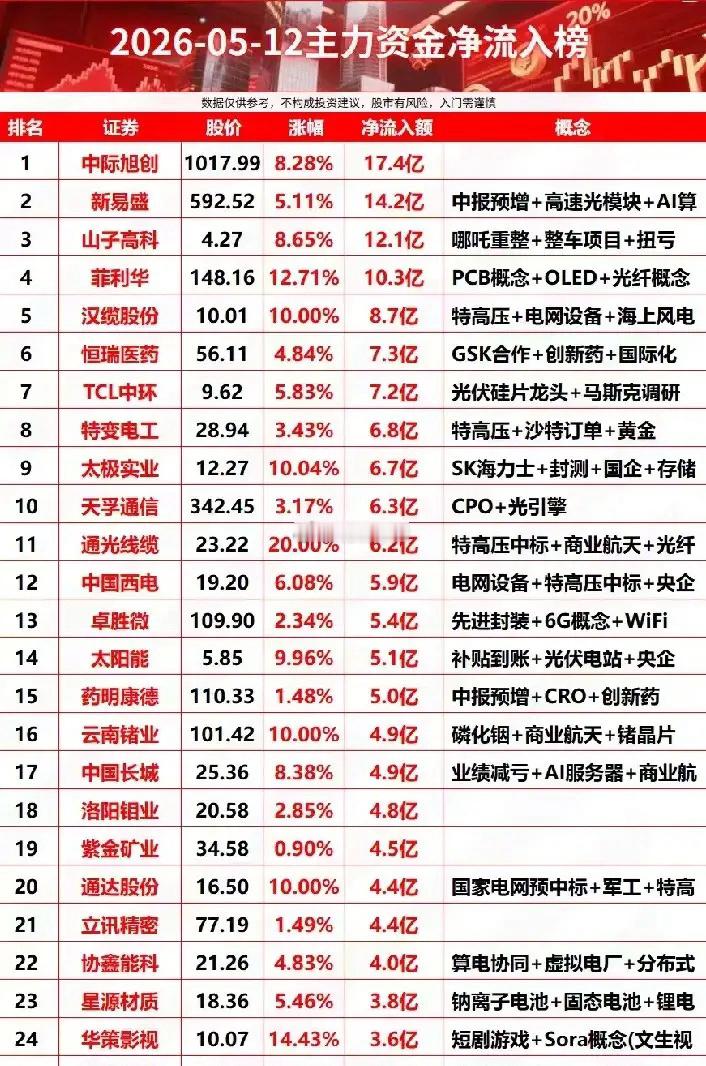 单日狂揽百亿！5月12日主力抢筹TOP25个股全景解析！今日整体呈现出三大主线特
