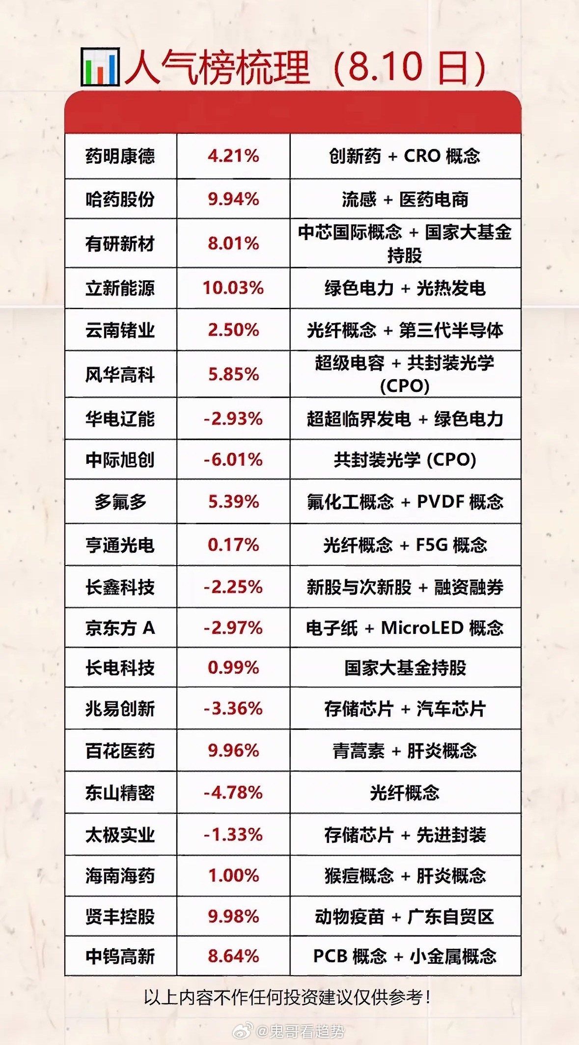 8月10日人气榜股票涨跌排行榜，一目了然。8月10日的人气榜股票涨跌排行榜就像一