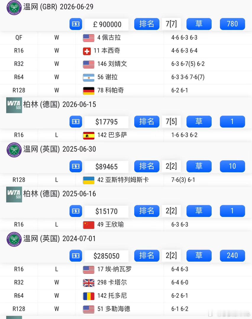 现役大满贯全四强：小威、大威、阿扎伦卡、卡-普利斯科娃、萨巴伦卡、斯瓦泰克、高芙