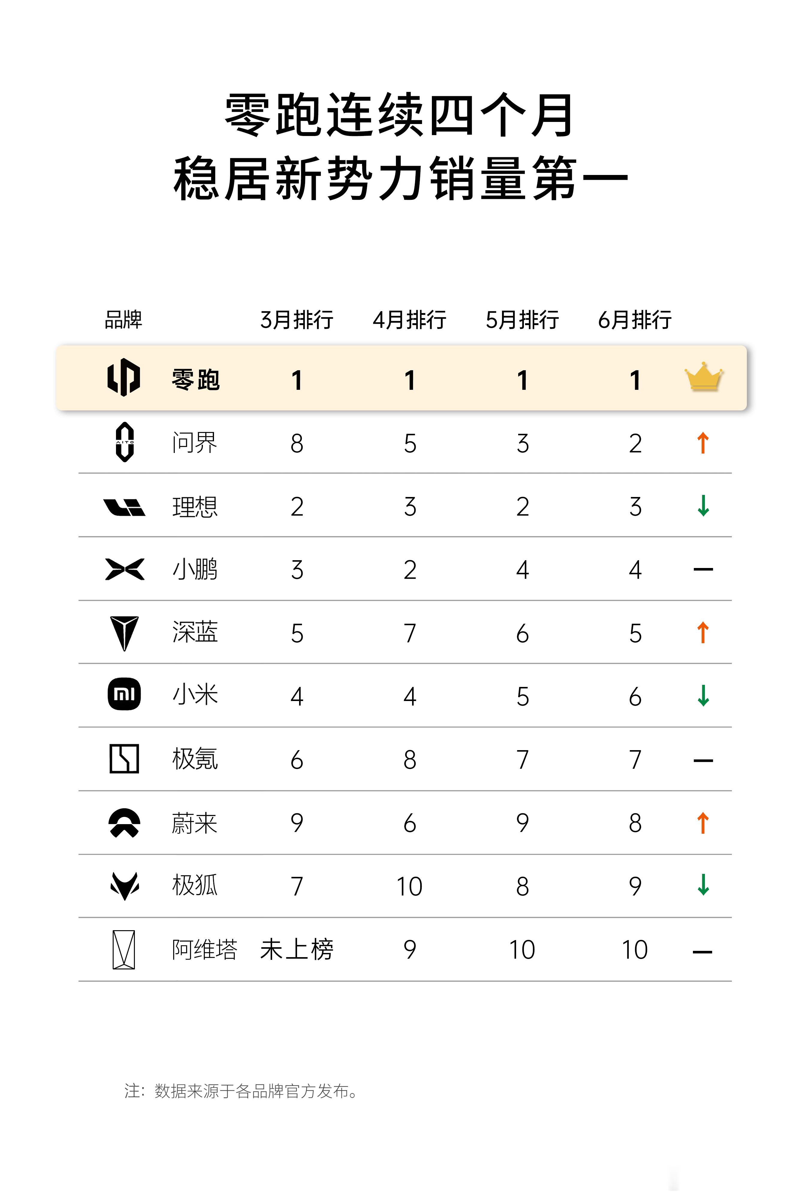 零跑上半年新势力销量第一零跑已经四个月销量第一了，真猛啊[允悲] ​​​