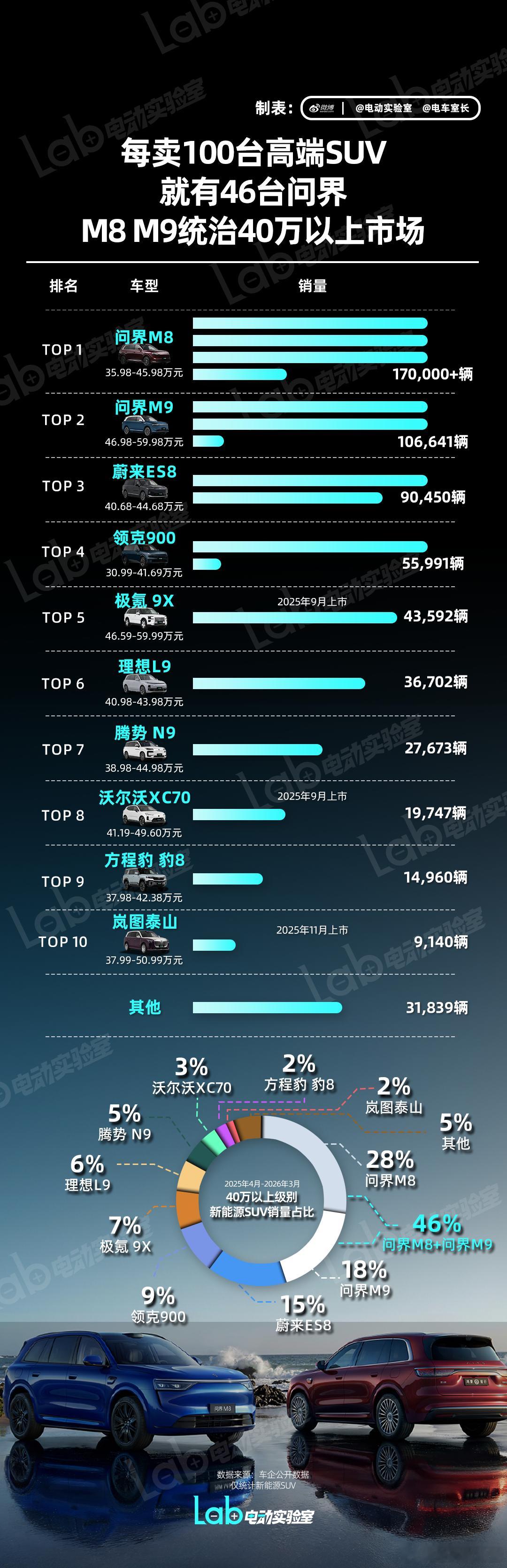 【每卖100台高端SUV，就有46台问界】问界M9即将换代，问界M8上市一周年交