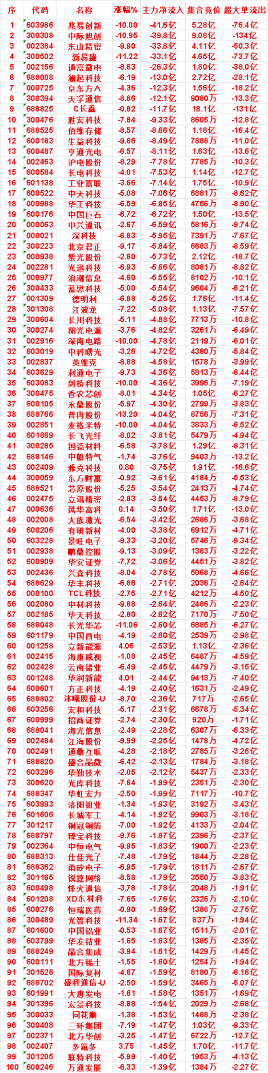 7月28日上午盘，主力，买入的名单一览岩山科技：涨幅 9.98%，净流入 4.2