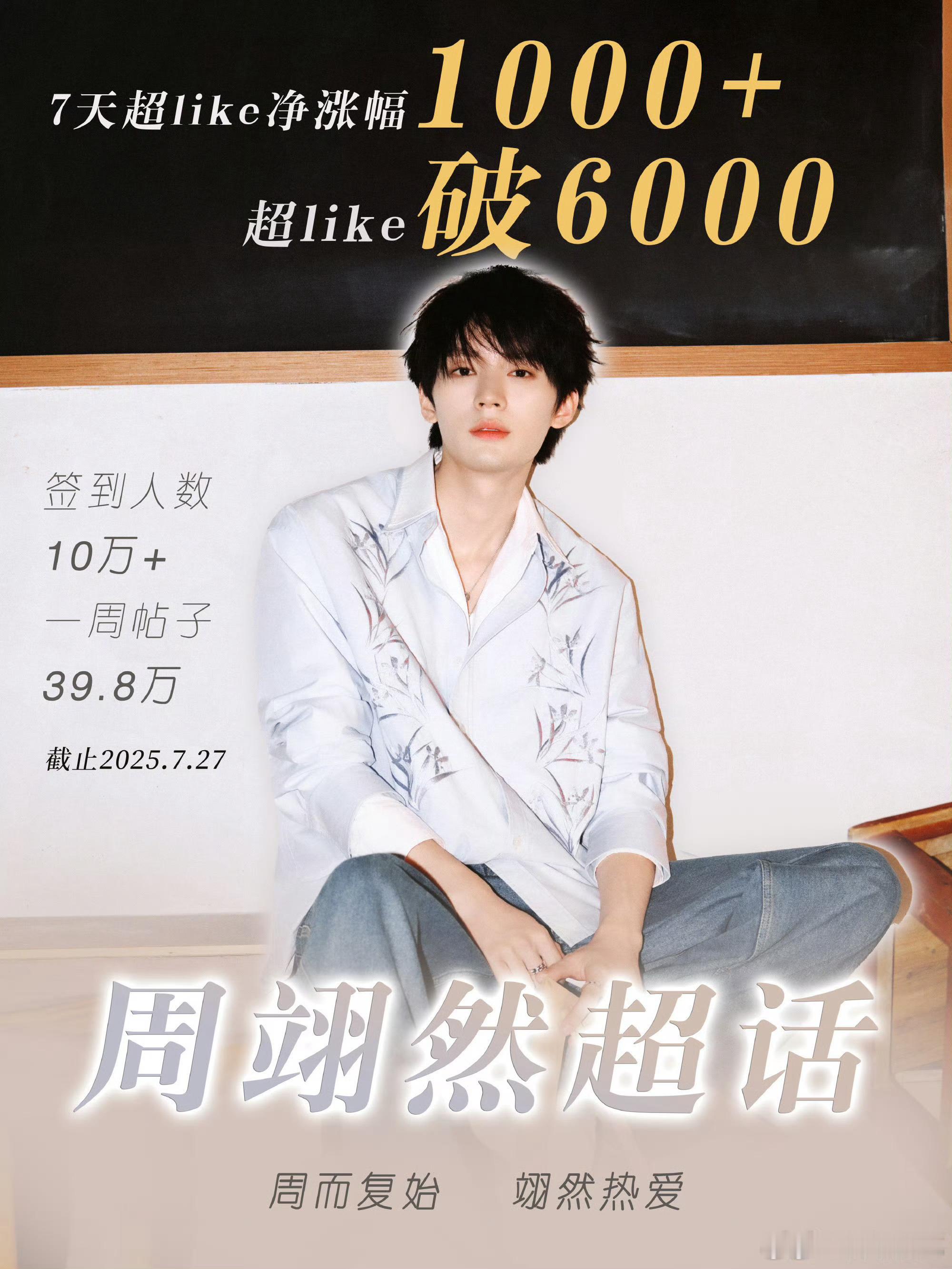 周翊然超话超like破6000了，吸粉真是一门玄学 ​​​