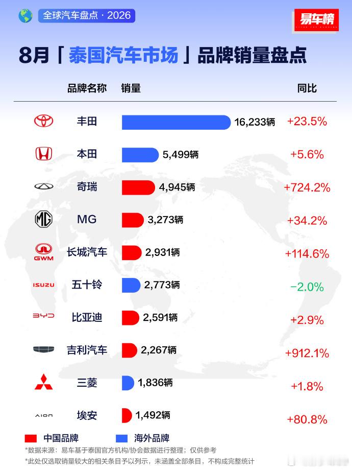 2026年8月泰国汽车市场品牌销量盘点前3名丰田、本田、奇瑞，销量分别为：162