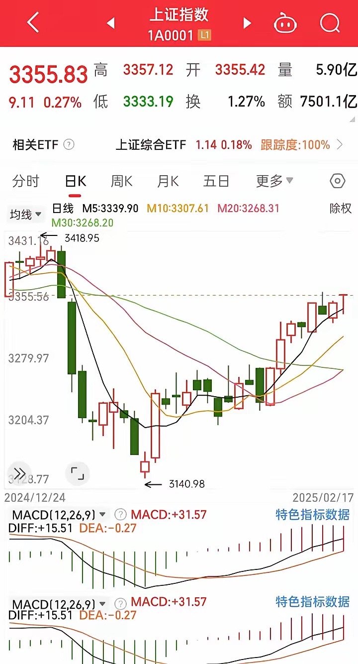 今天又是量化交易主导的一天，虽说上周末重大利好不少，可仅维持了八个点的高开，但高