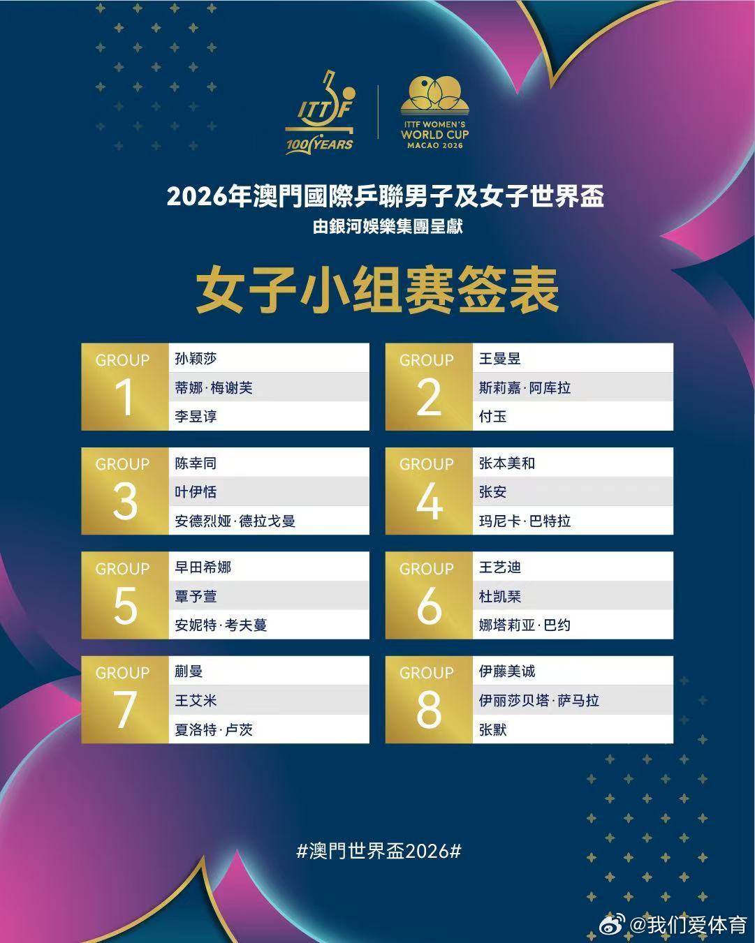 澳门世界杯女单签表 女单小组赛签表 孙颖莎梅谢芙李昱谆同组王曼昱阿库拉付玉同组