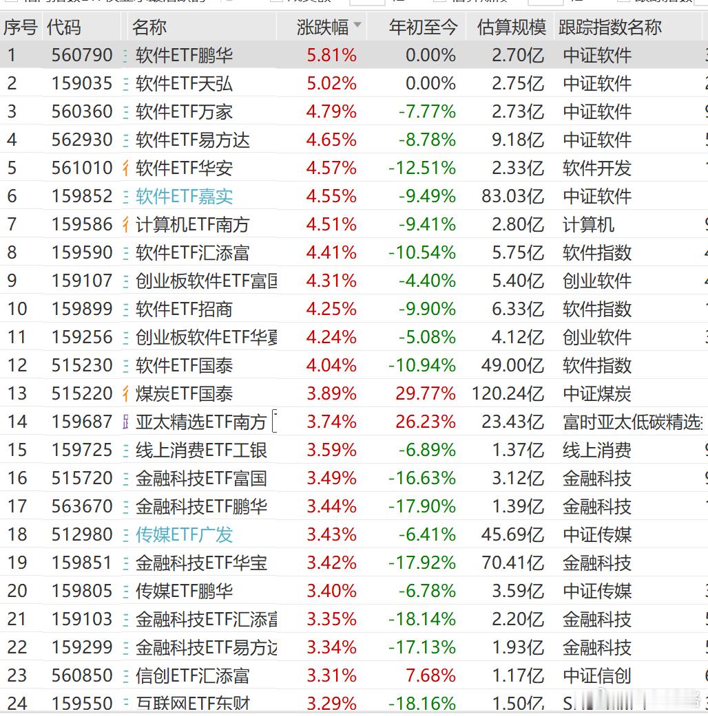 今天轮软件行业大涨了~接下来看，资金会不会从芯片板块，流向其他板块了。ETF