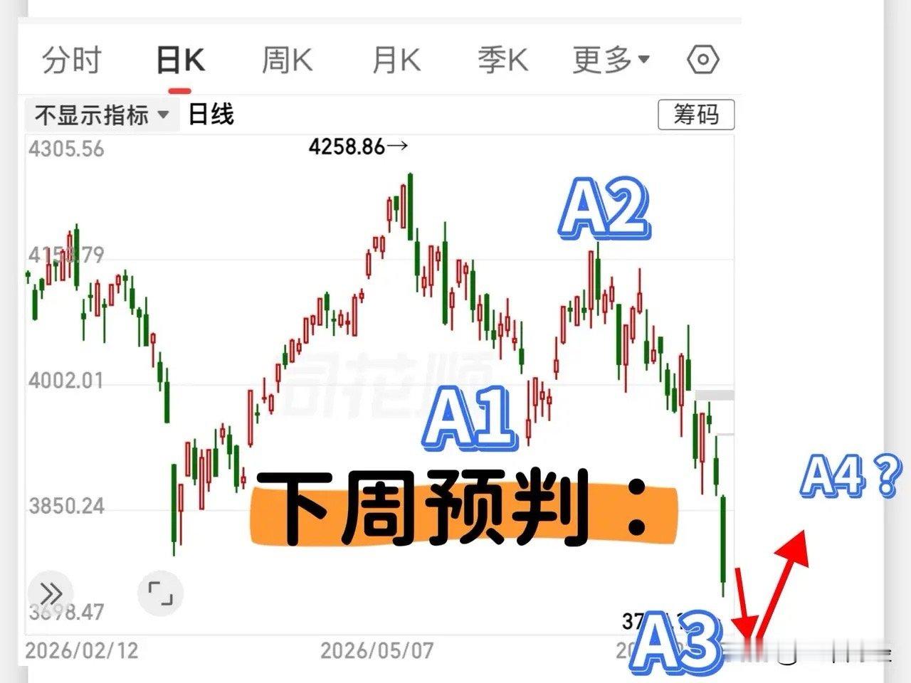 预判下周市场探底回升走势！从波浪形态上来看，市场或处于A3浪末端，认为下周370