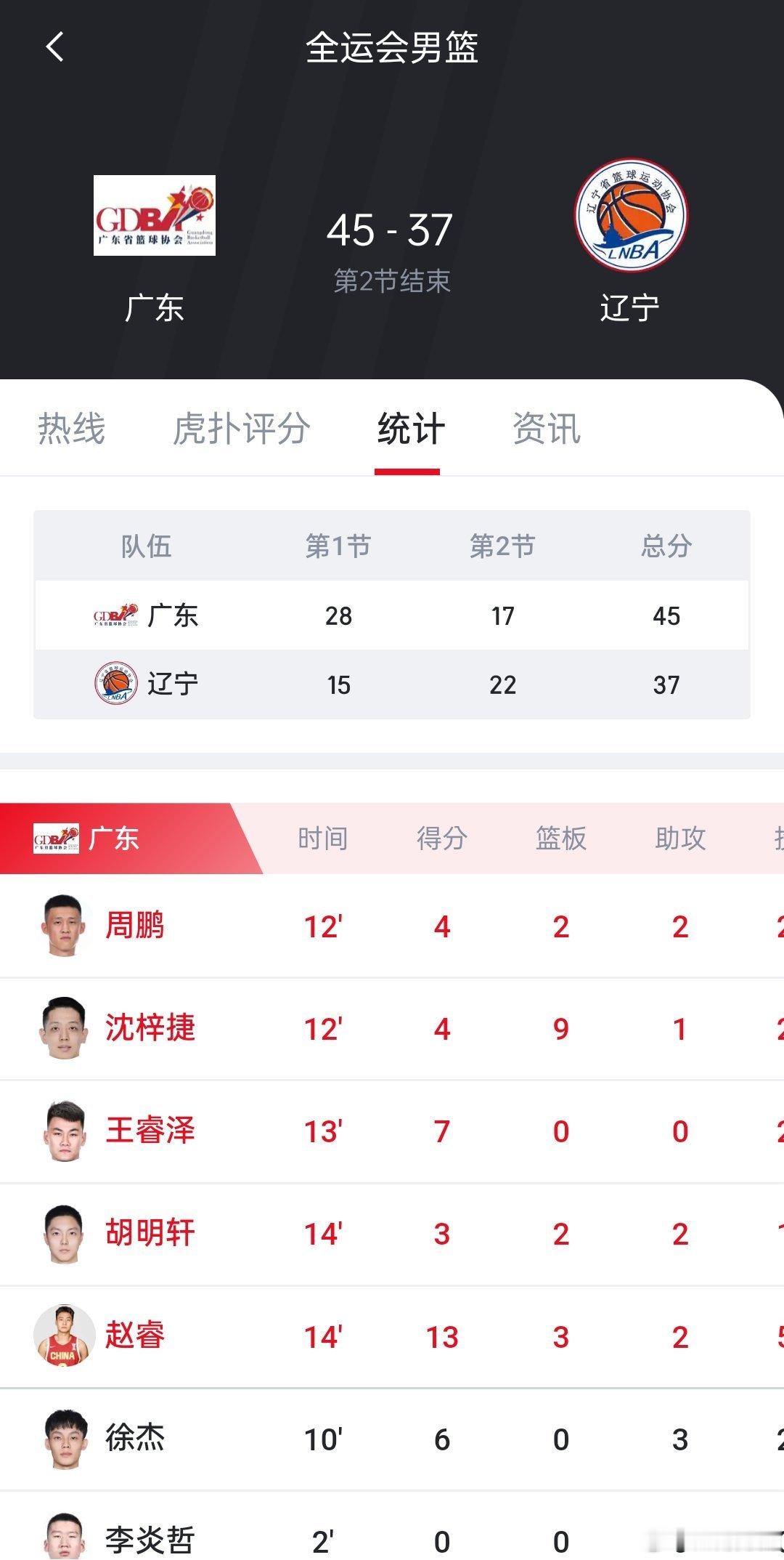 半场结束，广东全运男篮 45-37 辽宁全运男篮。